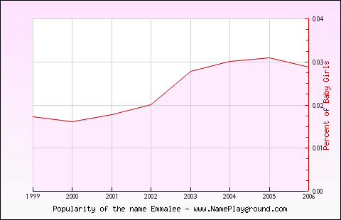 Line chart