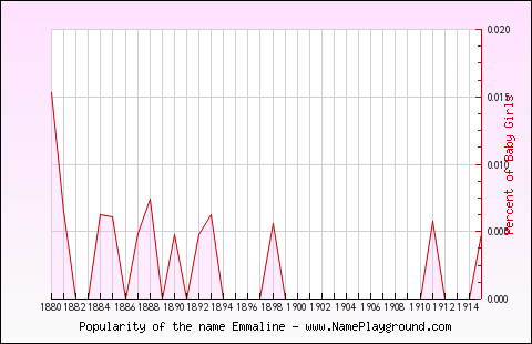 Line chart