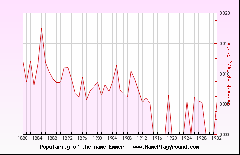 Line chart