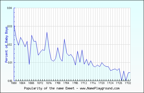 Line chart