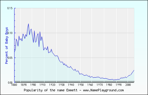 Line chart