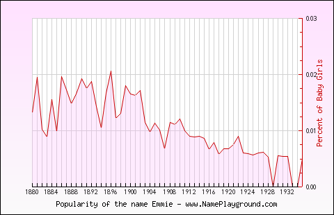 Line chart