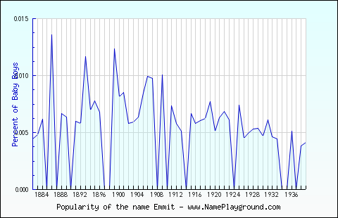 Line chart