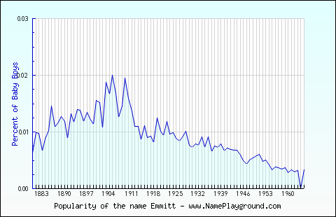 Line chart