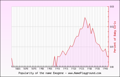 Line chart