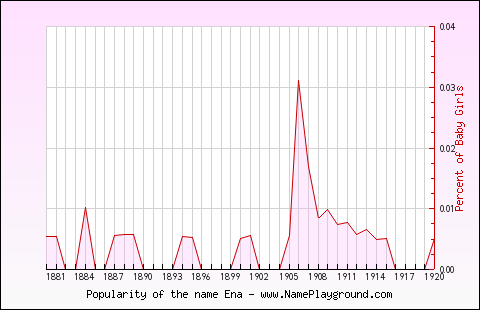 Line chart