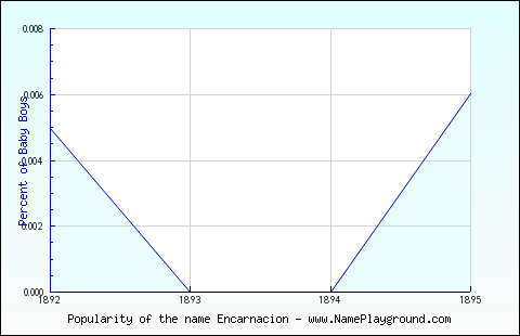 Line chart