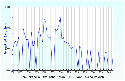 Line chart