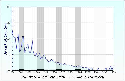 Line chart