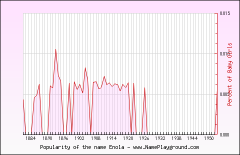 Line chart