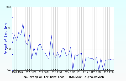 Line chart