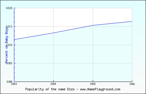 Line chart