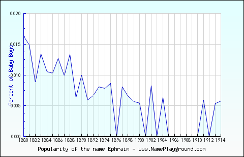 Line chart