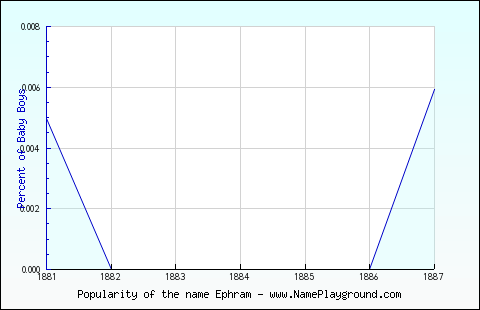 Line chart