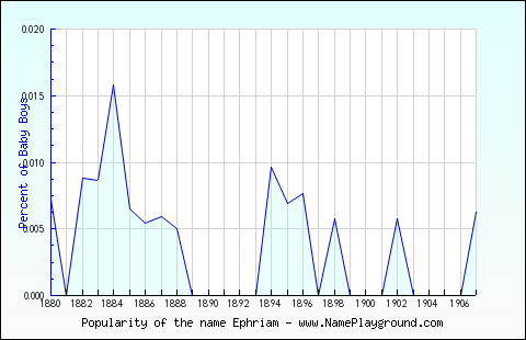 Line chart