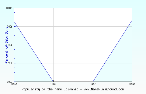 Line chart