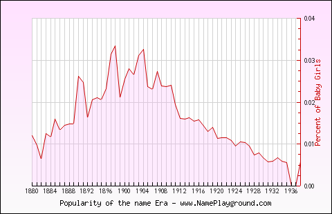 Line chart