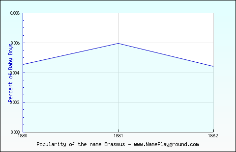 Erasmus Chart