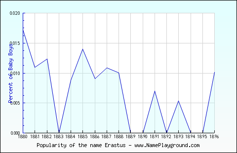 Line chart