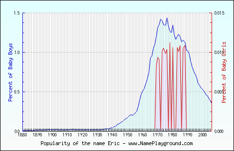 Line chart