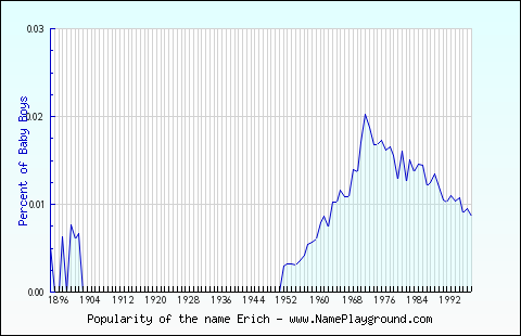 Line chart