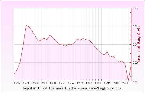 Line chart