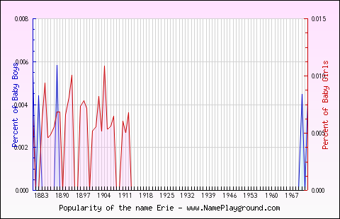 Line chart