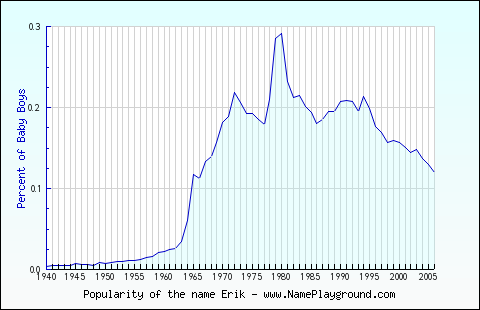 Line chart