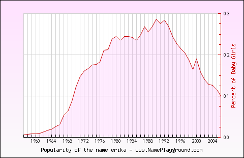 Line chart