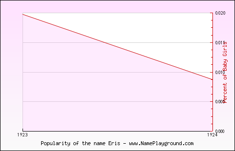 Line chart