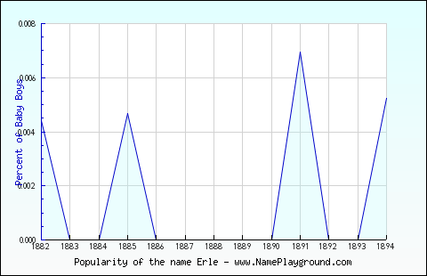 Line chart