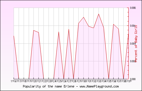 Line chart