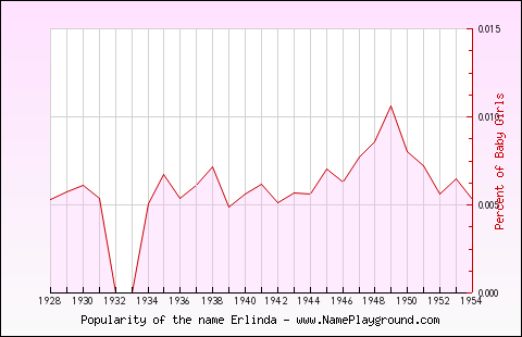 Line chart