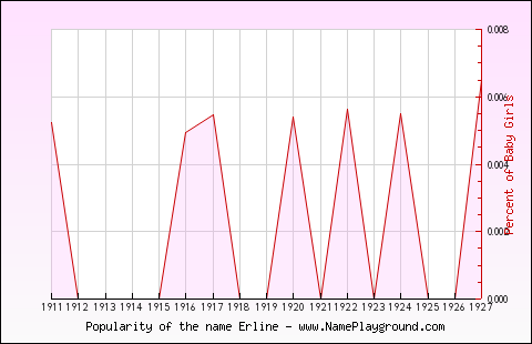 Line chart