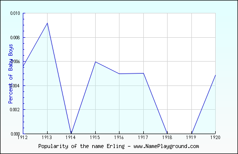 Line chart