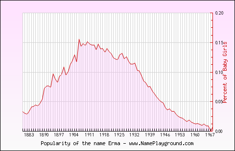 Line chart