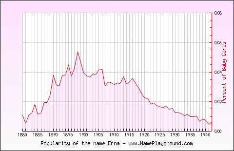 Line chart