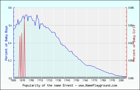 Line chart