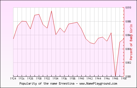 Line chart