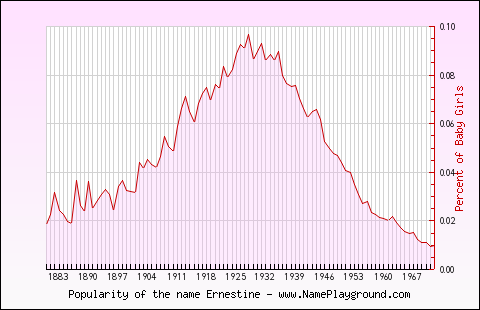 Line chart