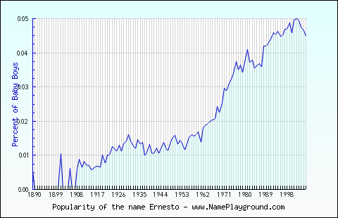 Line chart