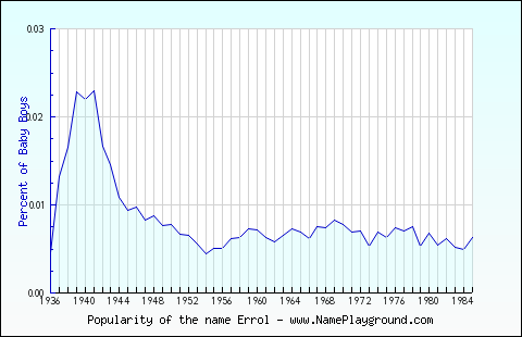 Line chart