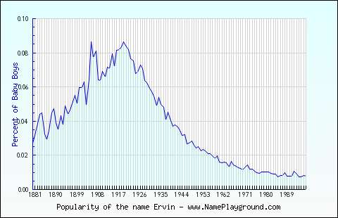 Line chart