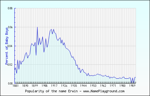 Line chart