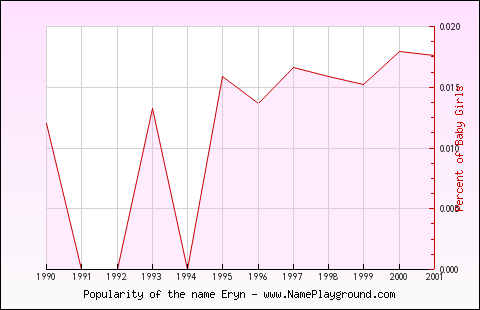 Line chart