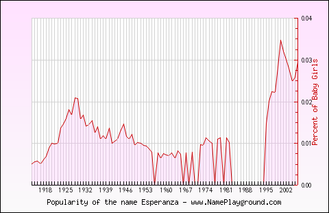 Line chart