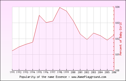 Line chart