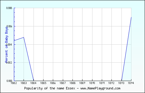 Line chart