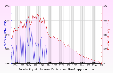 Line chart