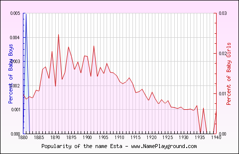 Line chart